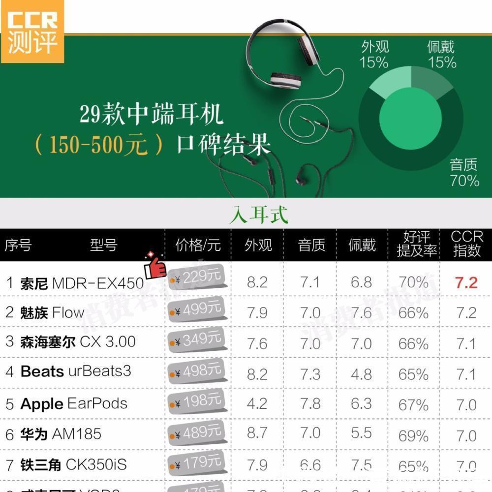 70款耳机口碑报告 森海塞尔IE60、索尼MDR-1