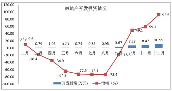 江川区:江川区2017年房地产开发运行分析