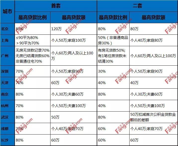 吐血整理| 全国各地公积金最高贷款额度、比例