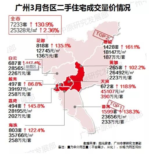 3月二手住宅: 学位房需求刺激，市场成交量价齐升