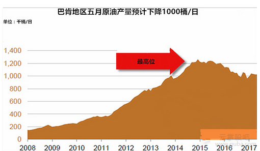 但重要油区同时也在不断老化,而新投产的油井产量不足于填补老井产能