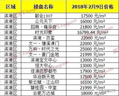 上周合肥市区宅销94套涨248.15% 新站瑶海大爆发!