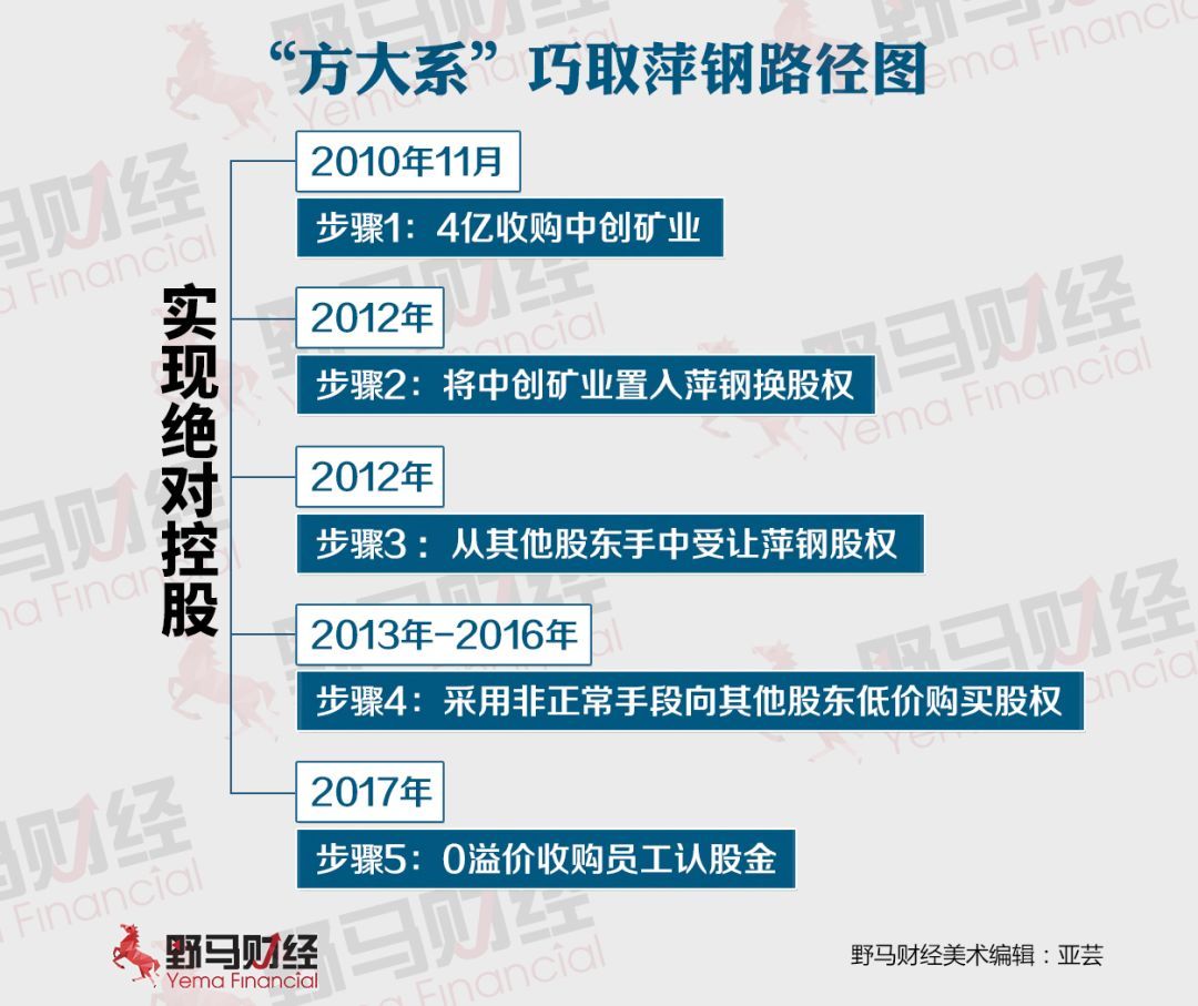 【野马特稿】\"方大系\"巧取百亿萍钢的隐秘路径