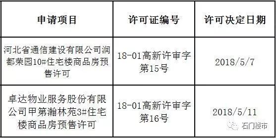 快报:高新区2大热门楼盘 又有新房源斩获预售证