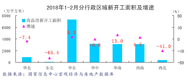 区域分化持续 市场乍暖还寒--2018年1-2月区域房地产市场分析报告