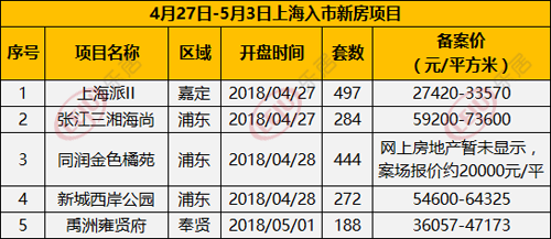 上海新房一周成交近20万方 均价不到3万楼盘卫冕双冠王