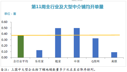 深房中协:新盘入市打破供应荒 租赁市场供给发力