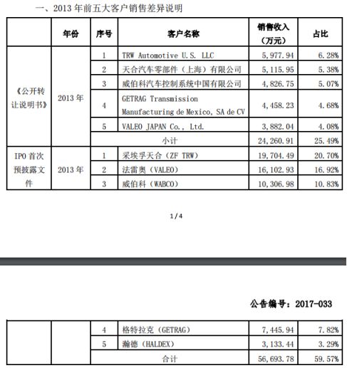 三类股东、会计差错、内控薄弱，新三板企业IPO难在哪?