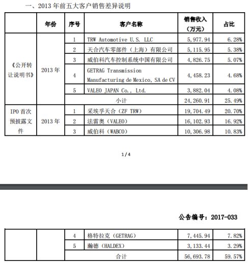 三类股东、会计差错、内控薄弱,新三板企业IPO难在哪?