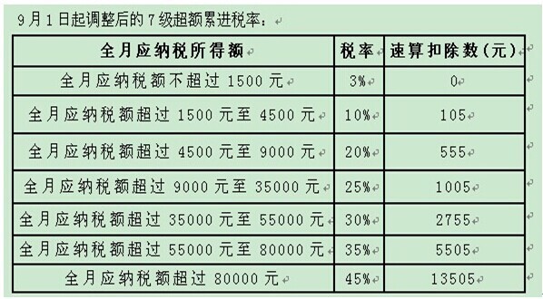 汉寿县个人所得税收费标准是多少？