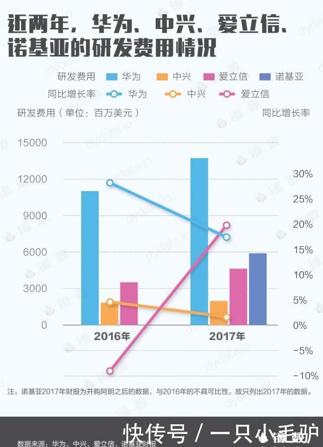 四大电信厂商半年报PK华为冠绝群雄诺基亚拿