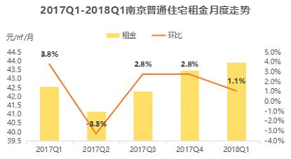 租金大涨?一文带你看透18年1季度全国重点城市租赁市场