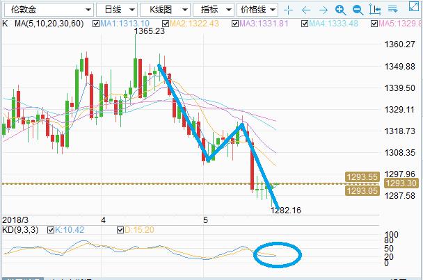 金道贵金属:美元指数冲高回落 黄金探底反弹