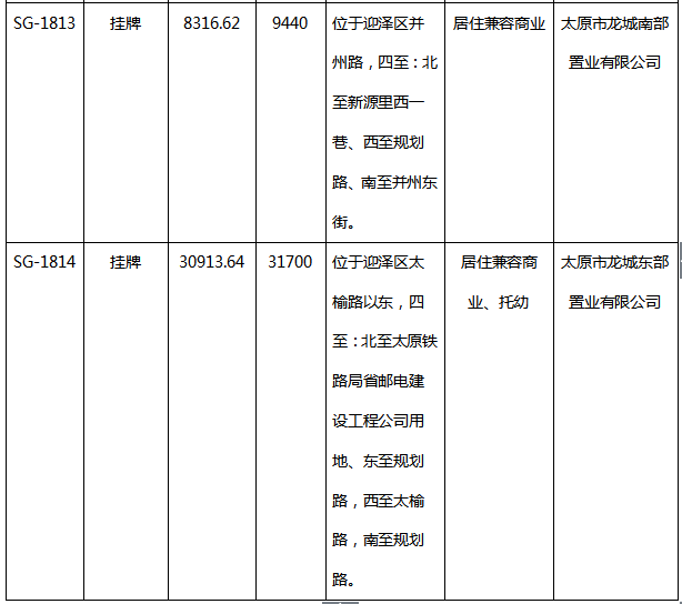 2018一季度太原共34宗土地出让,本土房企逆袭成\＂主角\＂