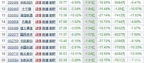 主力资金净流出前三十股，节后或将集体跌停，散户：跌跌不休！