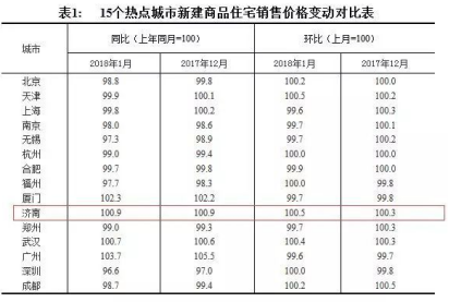 济南楼市开年火爆，市场全面上量，去化或迎挑战