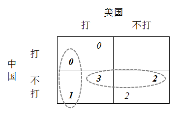 中美贸易战的博弈出路