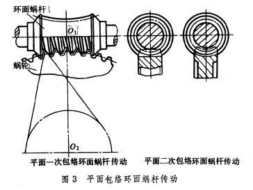 环面蜗杆传动