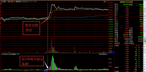 求通达信指标达人:5分钟换手率大于0.1指标怎