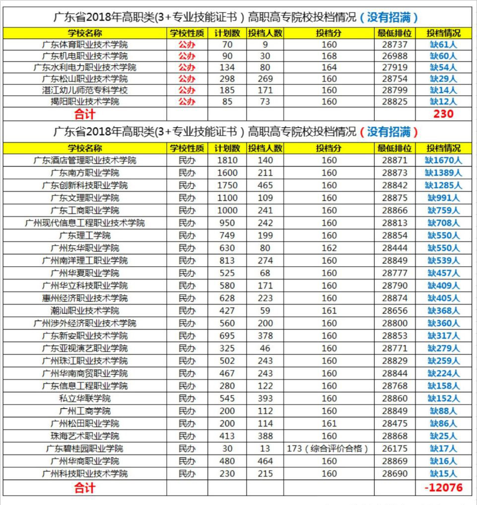 2018年高职高考(3+证书)本专科第一次录取情况