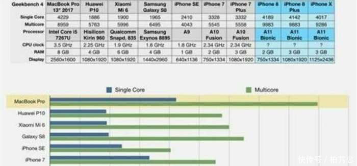 华为认输, 苹果A11芯片跑分超过i5处理器