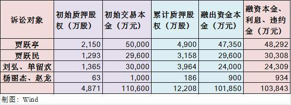 贾跃亭爆仓!券商30%年利润被吞噬,追讨10亿质