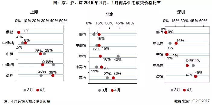 4月供求全国环比微增而同比仍跌三成 重庆迎来双升