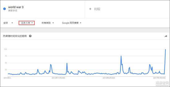 “第三次世界大战”搜索次数创历史新高 - 钟儿丫 - 响铃垭人 “第三次世界大战”搜索次数创历史新高 - 钟儿丫 - 响铃垭人
