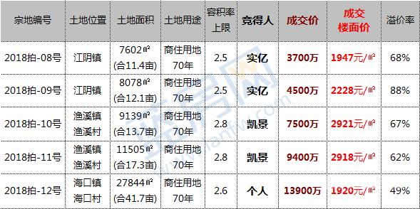 5幅地块出让!最 高溢价88%!福清第三场土拍凯景、实亿各斩两城