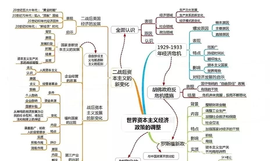 高中历史全套思维导图!学科知识一目了然,文科