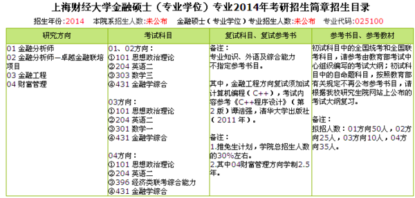 2014考研上海财经大学金融硕士数学考什么?_