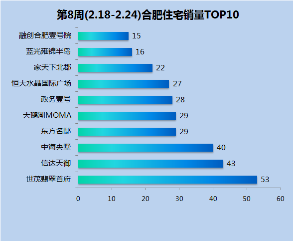 上周合肥市区宅销391套下降31.52%!世茂翡翠首府领先!