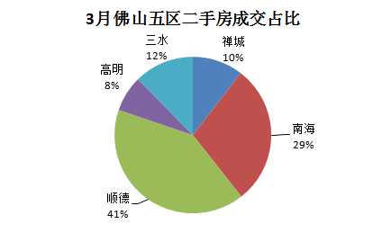 山二手房成交如期回暖，总成交达4910套，却未及新房成交量的一半