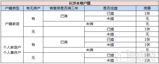 2018年，你在长沙的购房资格还有吗?