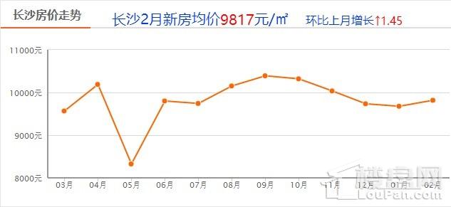 回涨1.45%!长沙2月新房销售均价出炉