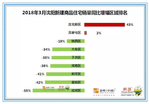 刚需最后的家园?沈阳竟只有这个区连续两月销量同比增幅上涨