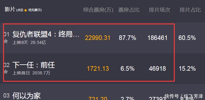 《下一任前任》实时票房仅次于《复联4》,口碑