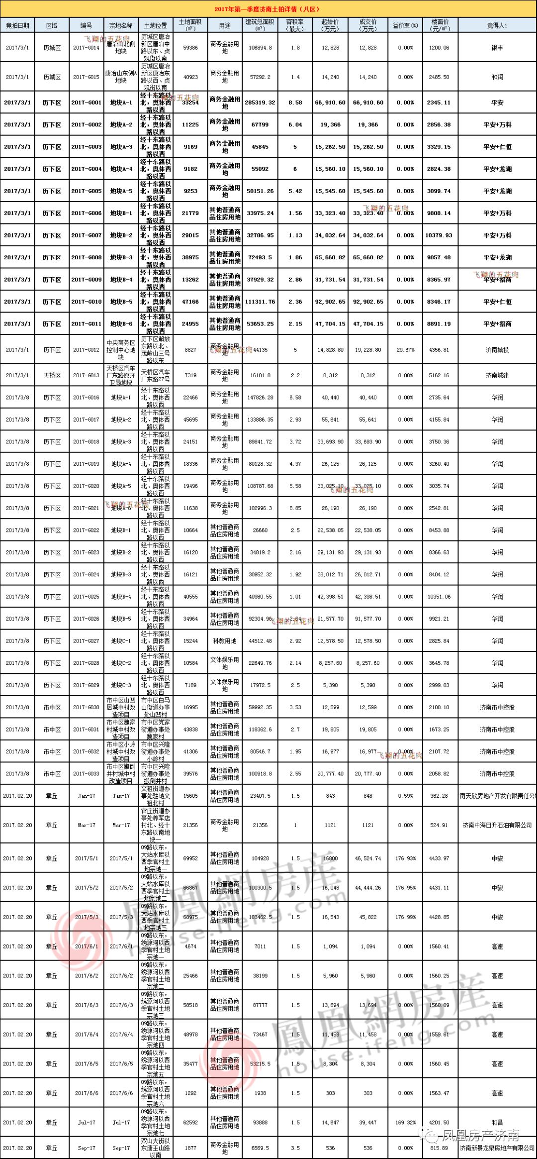 济南1季度出让5572亩地 共407.6亿同比涨220%