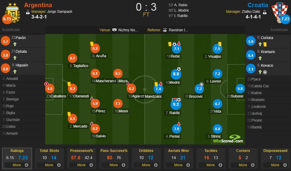 阿根廷vs克罗地亚评分:拉基蒂奇9.2分最高