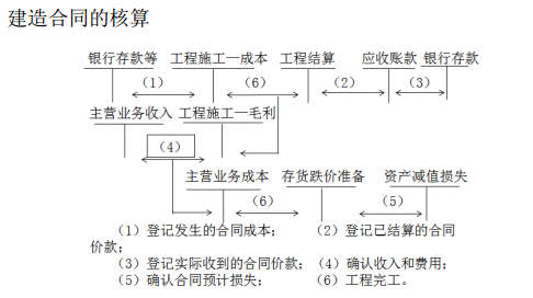 工程完工成本结转的会计分录怎么写?_360问答