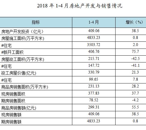 2018年1-4月份房地产开发投资上升38.5%