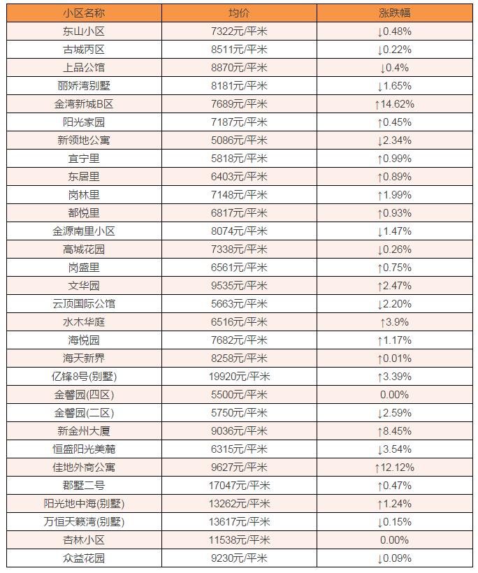 红星海别墅24307元!2月金普新区房价最新出炉