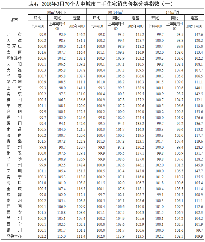 统计局:3月份70个大中城市中60城新