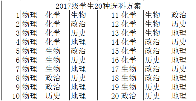 新高考改革,学生怎么样选科?虽有20种选科方案