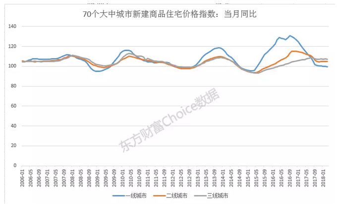 都说地产不行了，真的假?