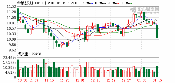 华策影视回应限古令影响:2018年主打现实题