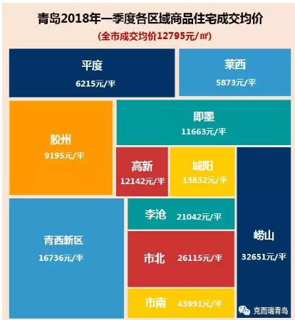 青岛各区市商品住宅最新价格曝光 西海岸成交均价突破1.6万