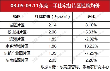 东莞一二手成交量继续稳步回升 石碣一手成交遥遥领先