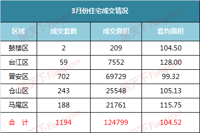 供给24万㎡实际成交12万㎡，2018年3月福州楼市供大于求