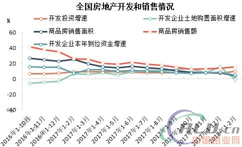 2018年1-2月终端房地产用铝量监测